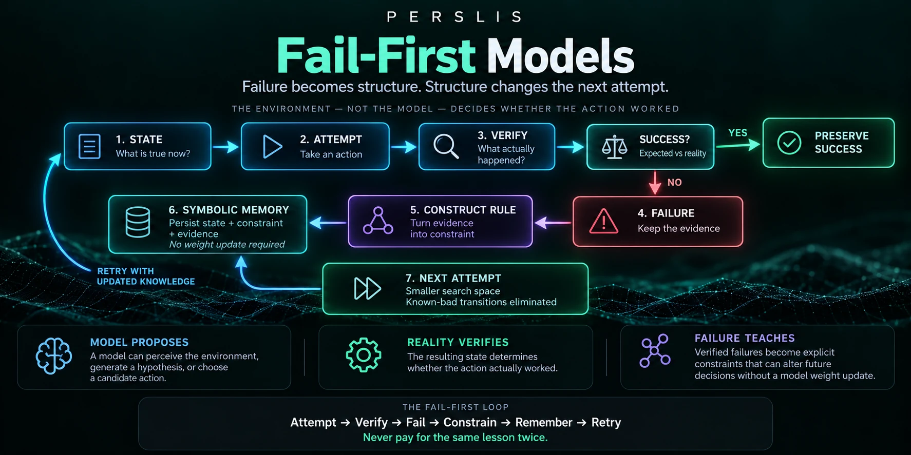 Fail-First Models: failure becomes structure, structure changes the next attempt. The loop: state, attempt, verify, success or failure, construct rule, symbolic memory, next attempt with known-bad transitions eliminated.